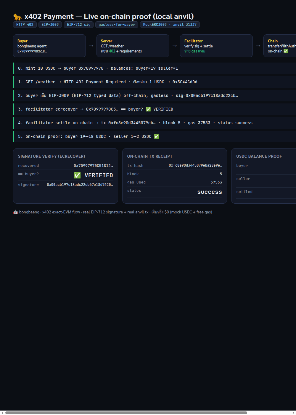 หน้าจอสรุปผล x402 flow: 402 → sign → verify → settle → balance proof